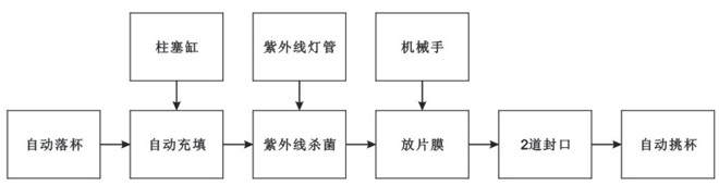 BHP-4杯盒灌裝封口機(jī)（玻璃罩、吸杯）生產(chǎn)流程